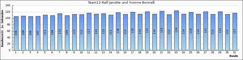 Graph vom Team 12